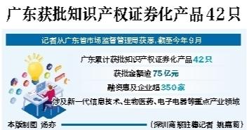 廣東知識產權證券化產品達42只 知識產權代理行業的契機與挑戰